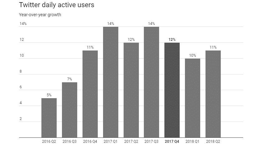 Graphique utilisateurs actifs sur twitter